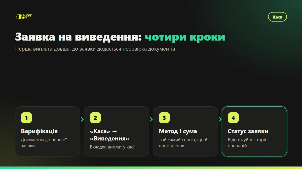 Схема заявки на виведення: верифікація, метод, сума і статус виплати
